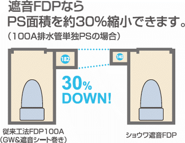 ショウワ遮音FDPならPS面積を約30%縮小できます。（100A排水管単独PSの場合）
